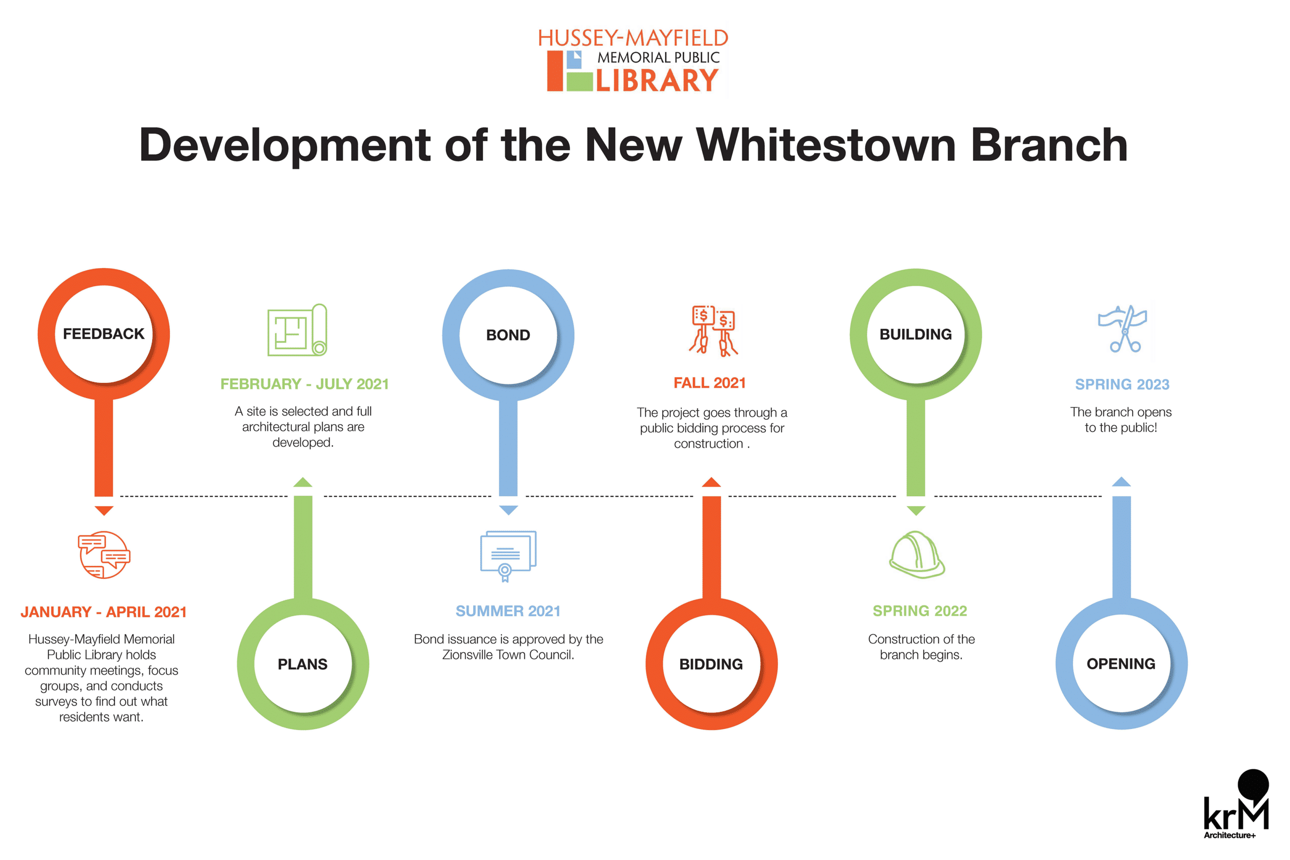 Library expansion timeline.
