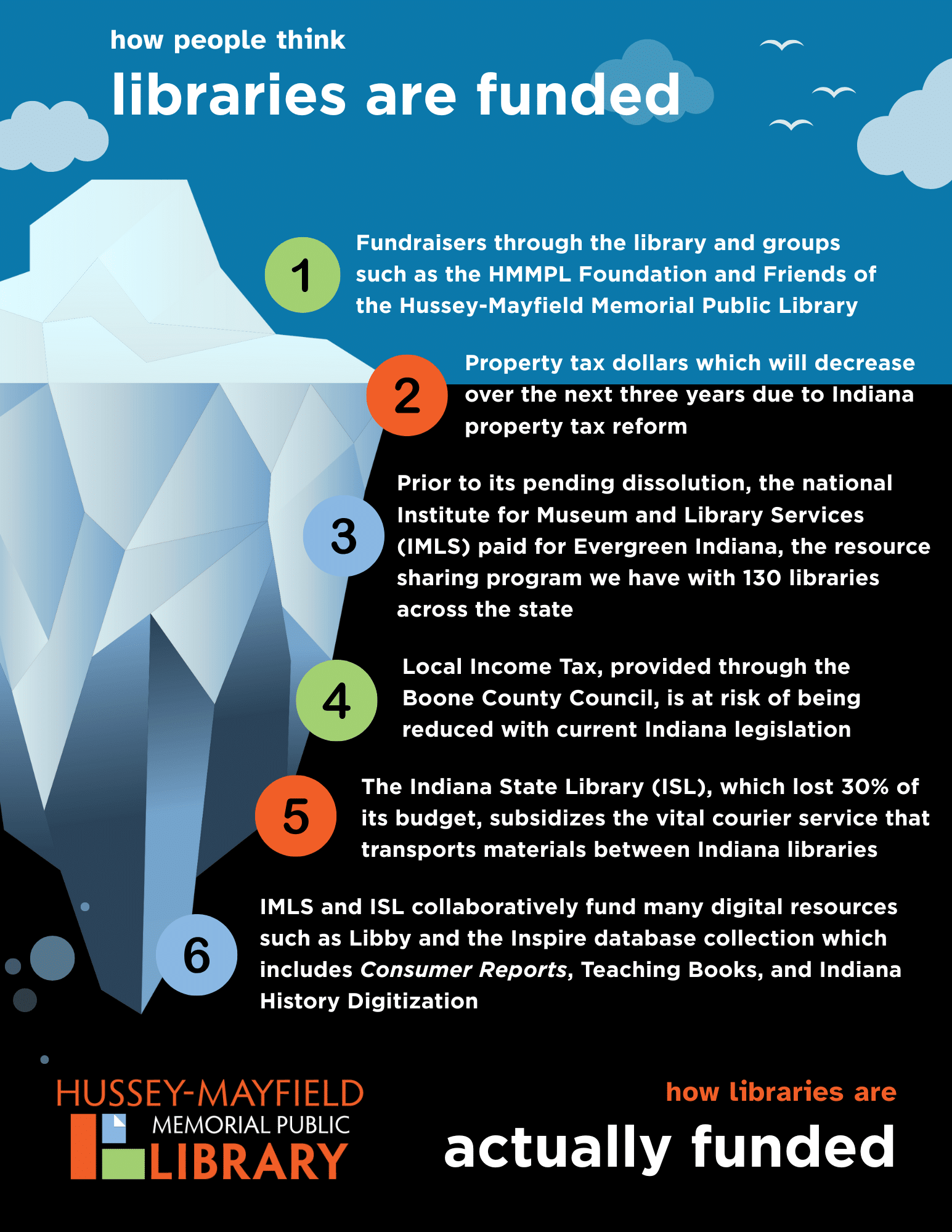 Iceberg graphic about library funding