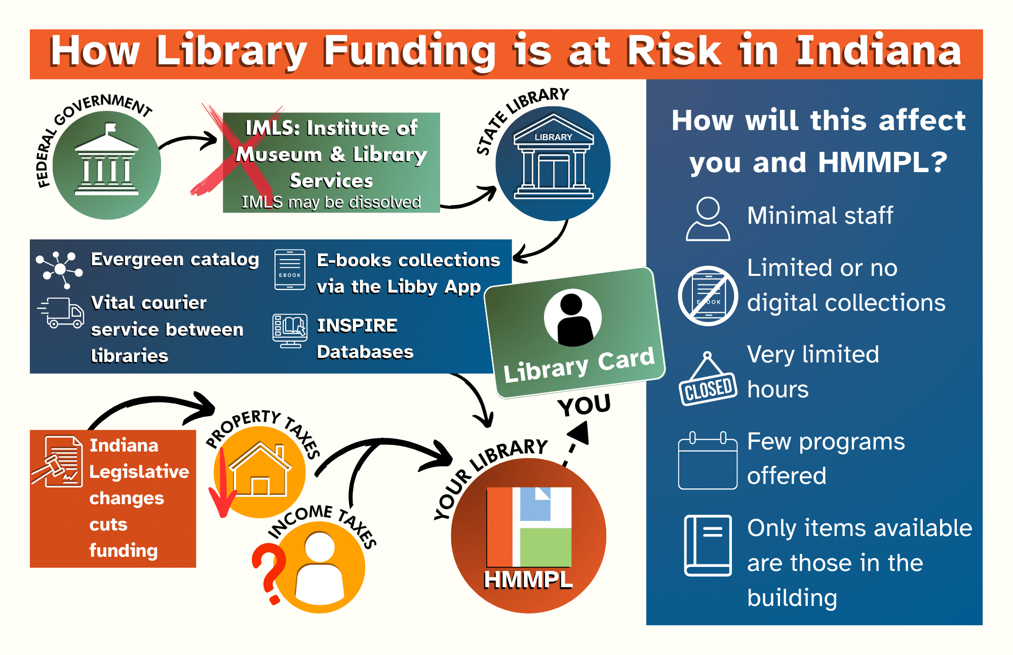 Graphic flow chart about library funding