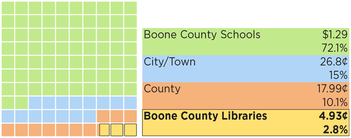 Less than 5 cents of every property tax dollar is shared among Boone County’s public libraries. This funding helps provide thousands of programs, resources, and services that benefit residents throughout the community.
Boone County Schools: $1.29 (72.1%)
City/Town: 26.8 cents (15%)
County: 17.99 cents (10.1%)
Boone County Libraries: 4.93 cents (2.8%)
